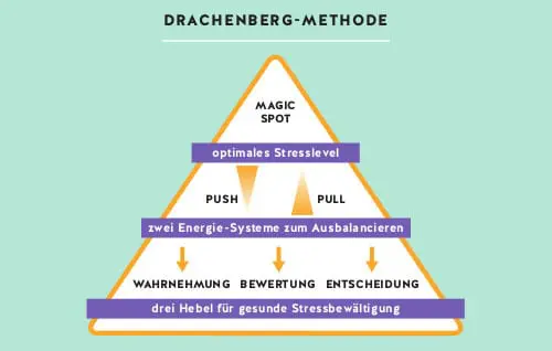 Pyramide - Die Drachenberg-Methode